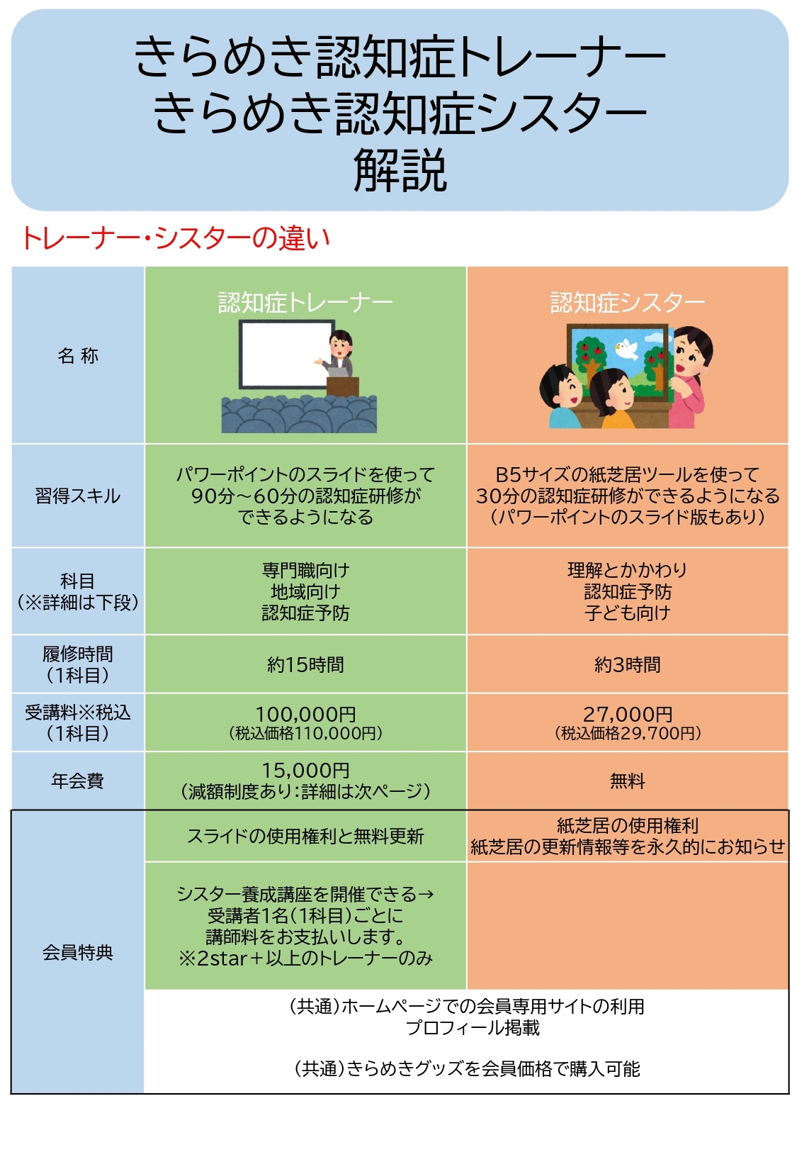 きらめき認知症トレーナー、きらめき認知症シスター解説　トレーナー・シスターの違い